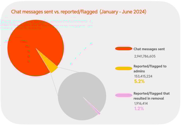2024 H1 Chart 13 : Chat messages sent vs. reported/flagged (January - June 2024)