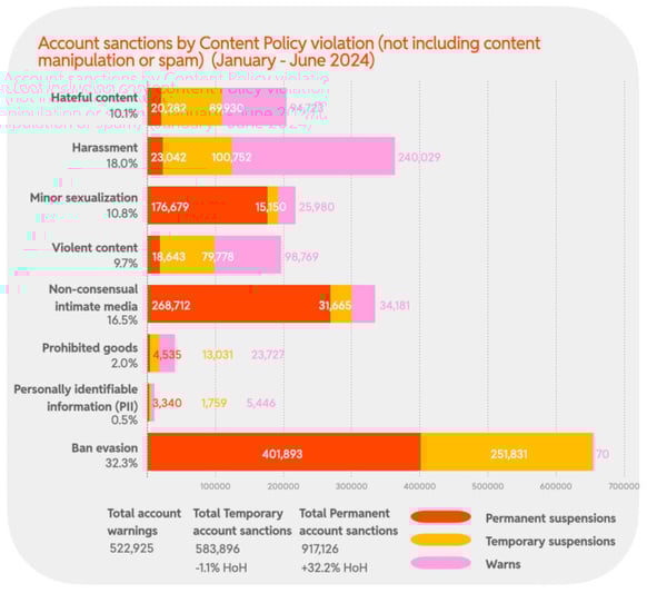 2024 H1 Chart 22 : Account sanctions by Content Policy violation (not including content manipulation or spam) (January - June 2024)