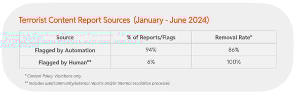 2024 H1 Chart 36 : Terrorist Content Report Sources  (January - June 2024)