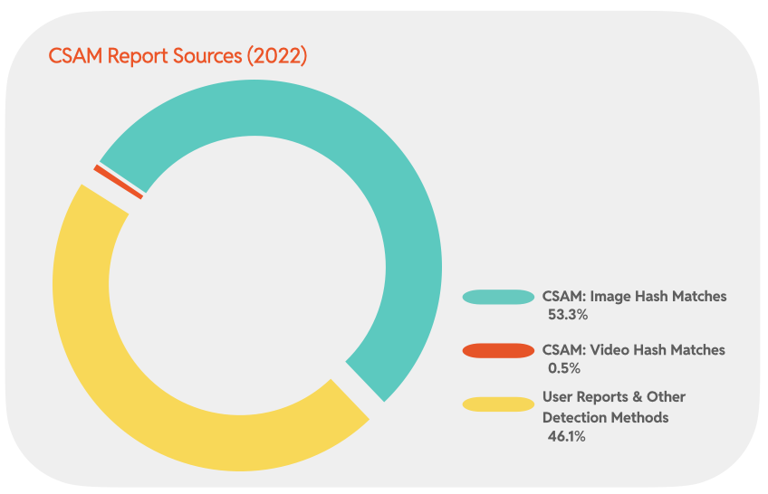 Chart 26 : CSAM Report Sources (2022)
