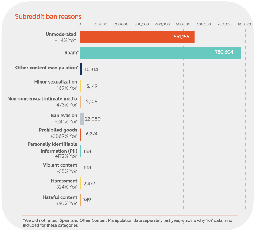 Chart 11: Subreddit ban reasons