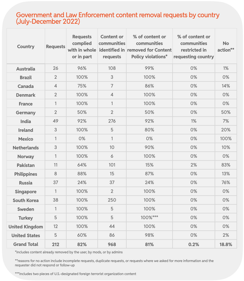 Chart 23: Government and Law Enforcement content removal requests by country (July-December 2022)
