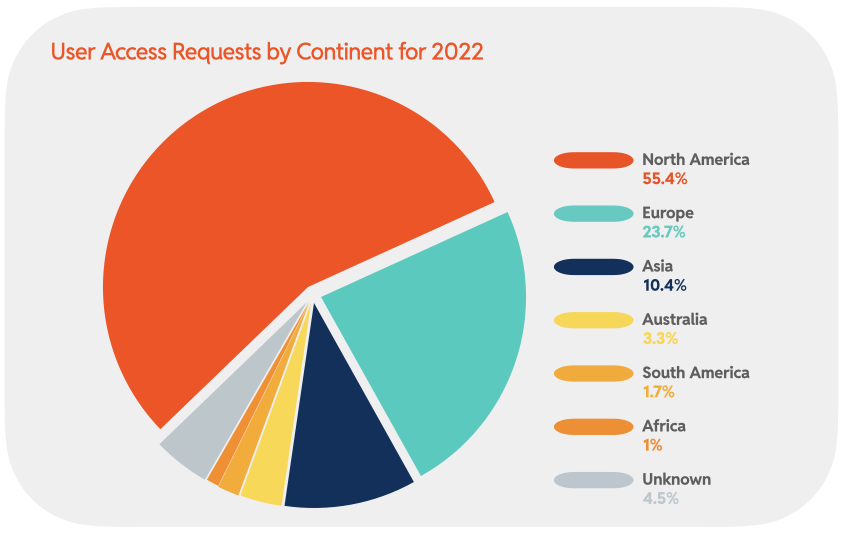 Chart 42 : User Access Requests by Continent for 2022