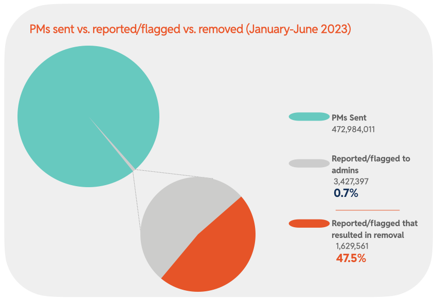 Chart 13: PMs sent vs. reported/flagged vs. removed (January-June 2023)