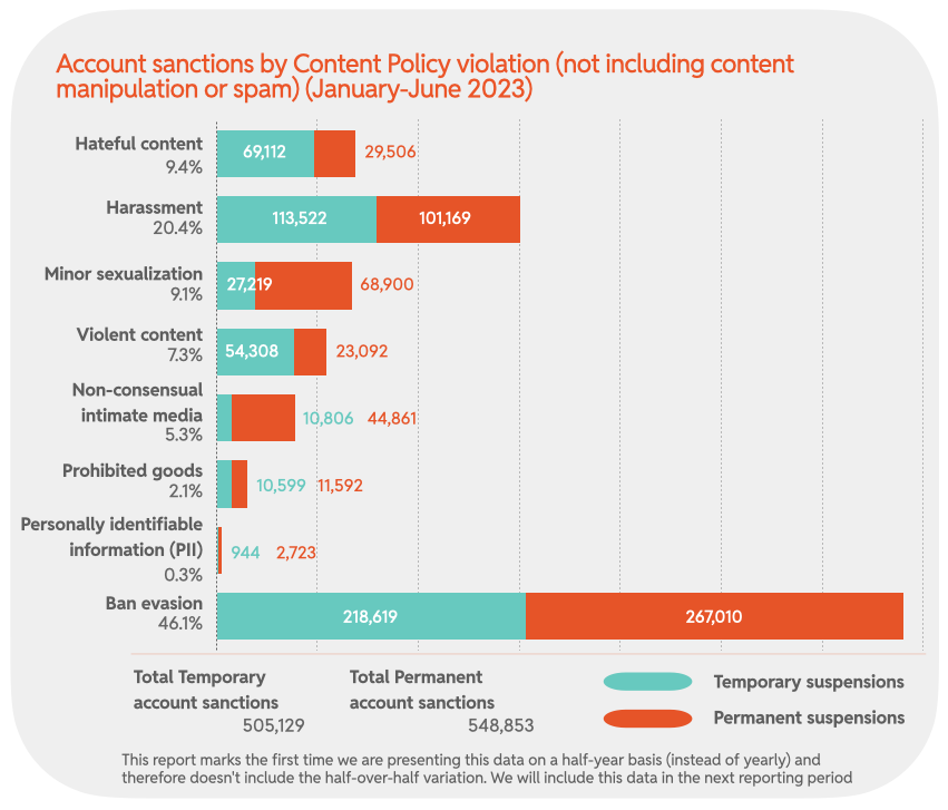 Chart 19: Account sanctions by Content Policy violation (not including content manipulation or spam) (January-June 2023)