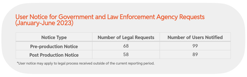 Chart 37 : User Notice* for Government and Law Enforcement Agency Requests (January-June 2023)